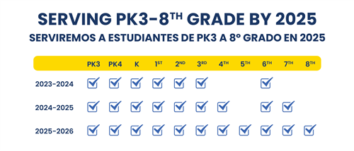 PK3 to 3rd and 6th for 23/24, PK3 to 4th and 6th/7th in 24/25, and PK3 to 8th in 25/26